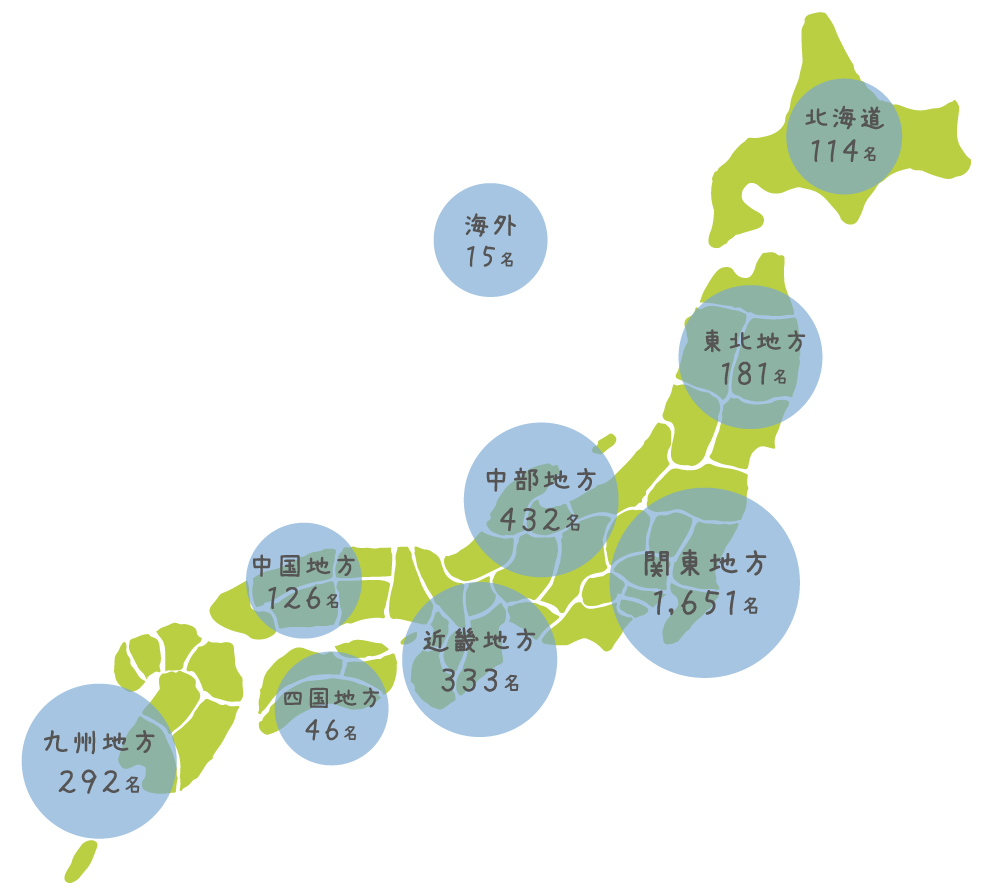 学生分布