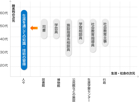 生涯学習支援系の養成する人材