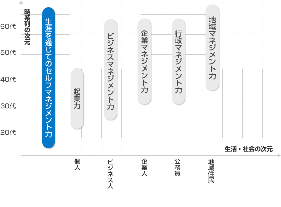 生涯学マネジメント系の養成する人材の力量