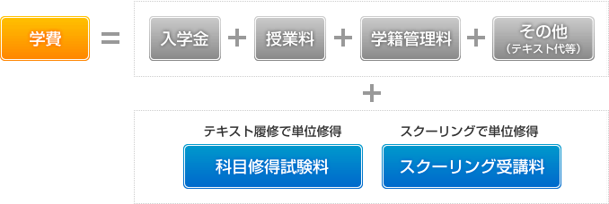 学費図