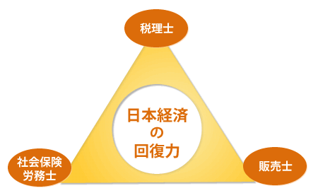 日本経済の回復力 税理士 社会保険労務士 販売士