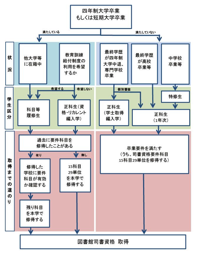 図書館 司書 免許