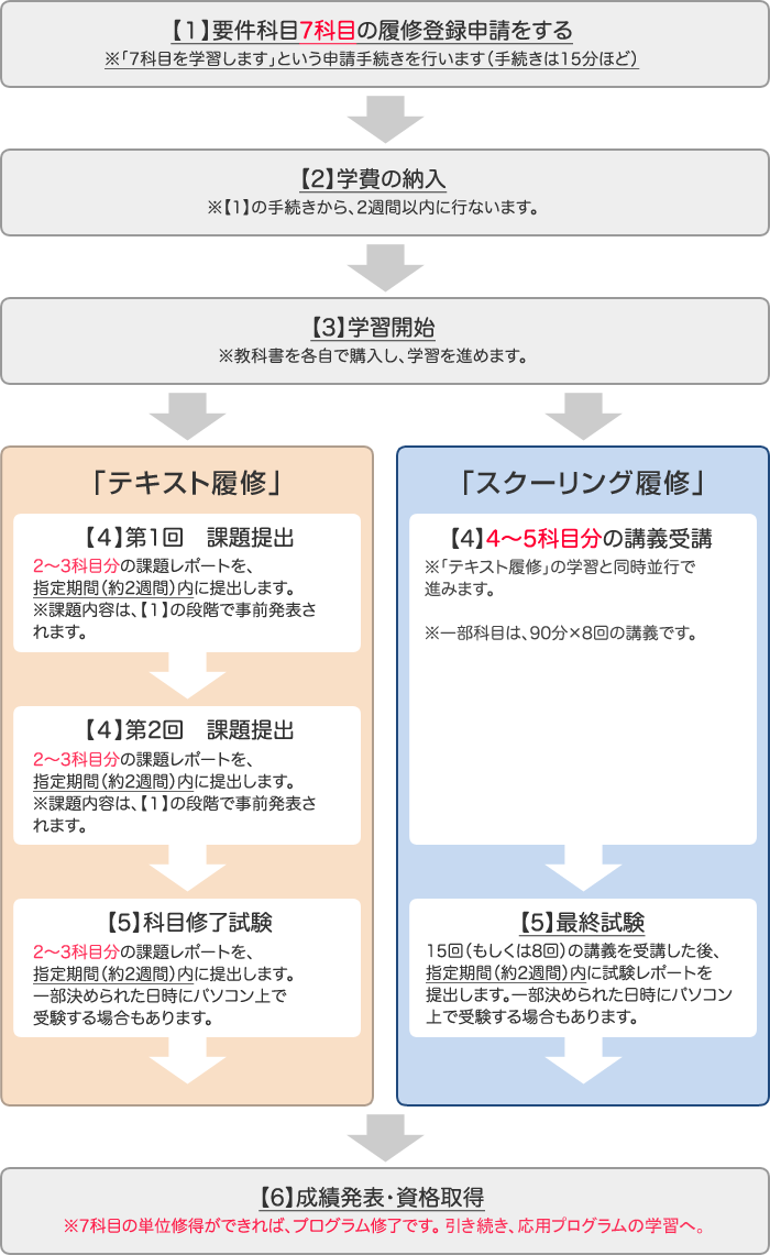 プログラム修了の流れ 学校図書館専門職養成プログラム｜通信