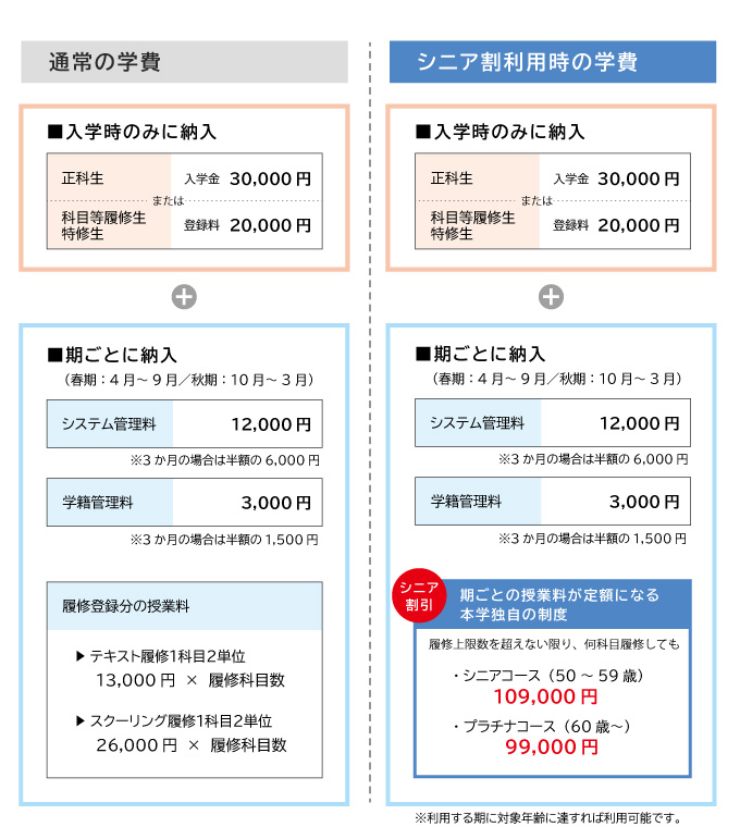 シニア割引について｜通信大学の八洲学園大学[司書ほか、国家