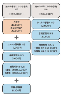 司書の学費|通信大学、通信制大学、通信教育の八洲学園大学 司書の学費|通信大学、通信制大学、通信教育の八洲学園大学